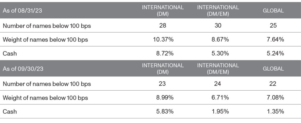 Ariel Investments International and Global separate accounts data as of August 31, 2023.